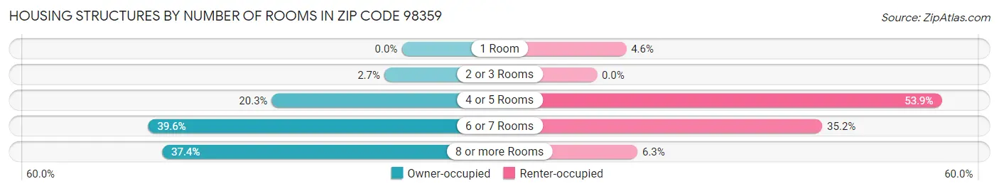 Housing Structures by Number of Rooms in Zip Code 98359