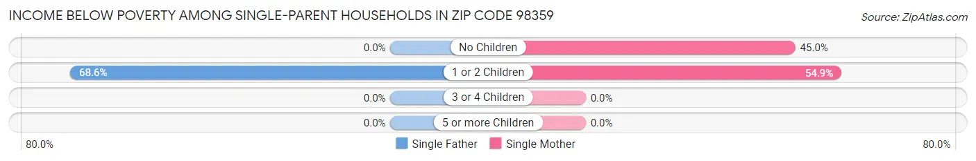 Income Below Poverty Among Single-Parent Households in Zip Code 98359