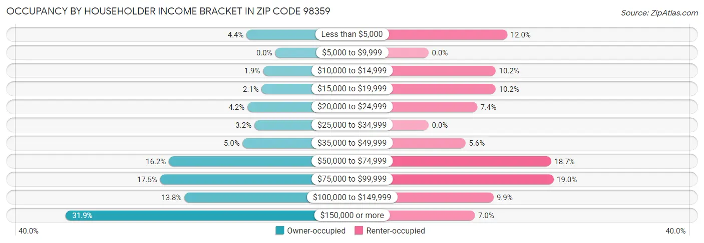 Occupancy by Householder Income Bracket in Zip Code 98359