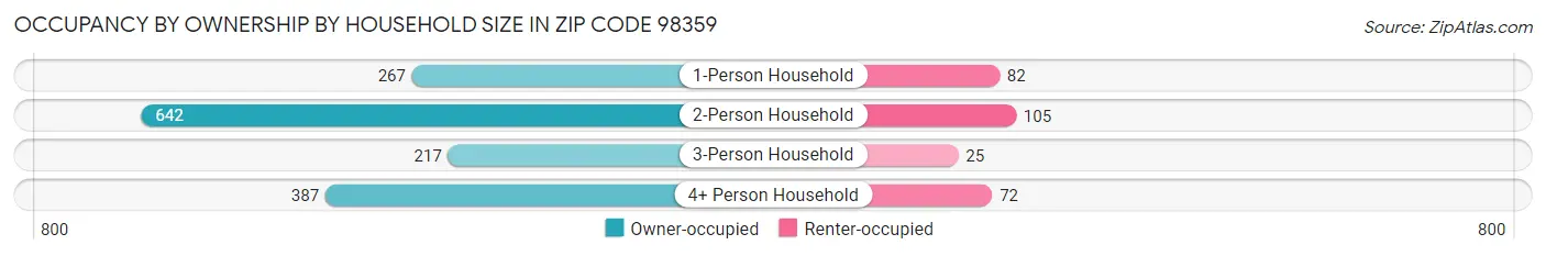 Occupancy by Ownership by Household Size in Zip Code 98359