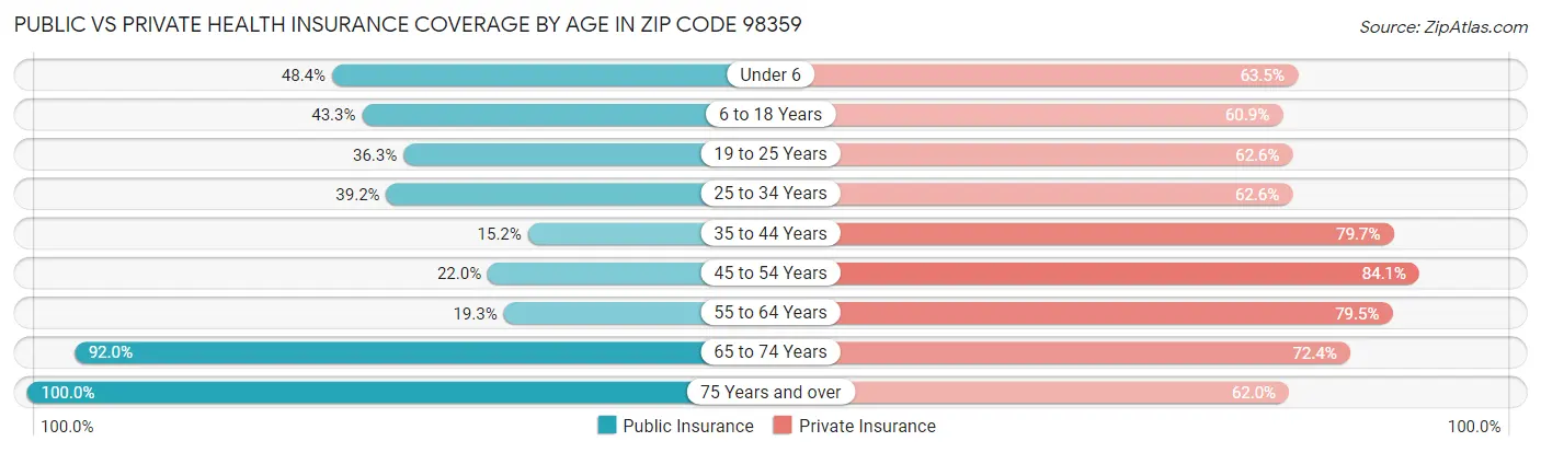Public vs Private Health Insurance Coverage by Age in Zip Code 98359