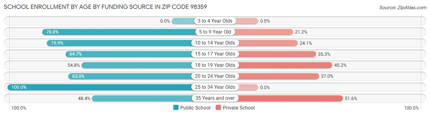 School Enrollment by Age by Funding Source in Zip Code 98359
