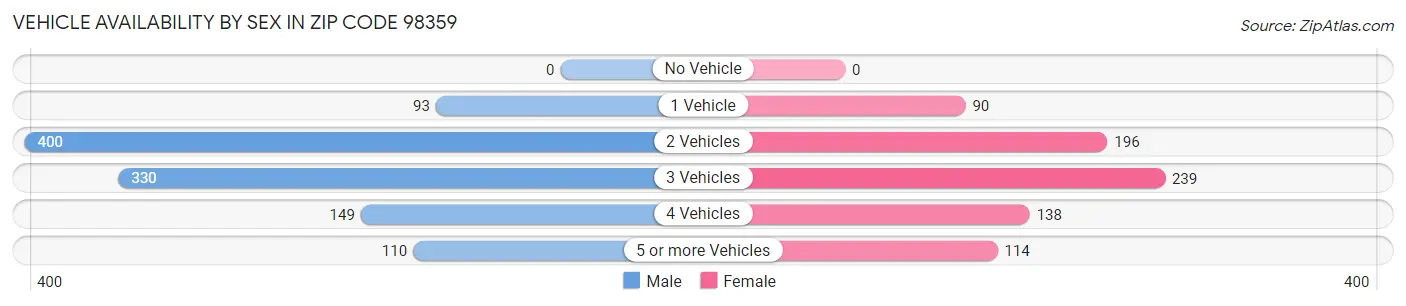 Vehicle Availability by Sex in Zip Code 98359