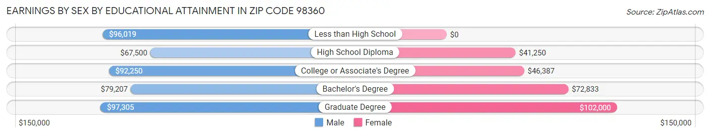 Earnings by Sex by Educational Attainment in Zip Code 98360