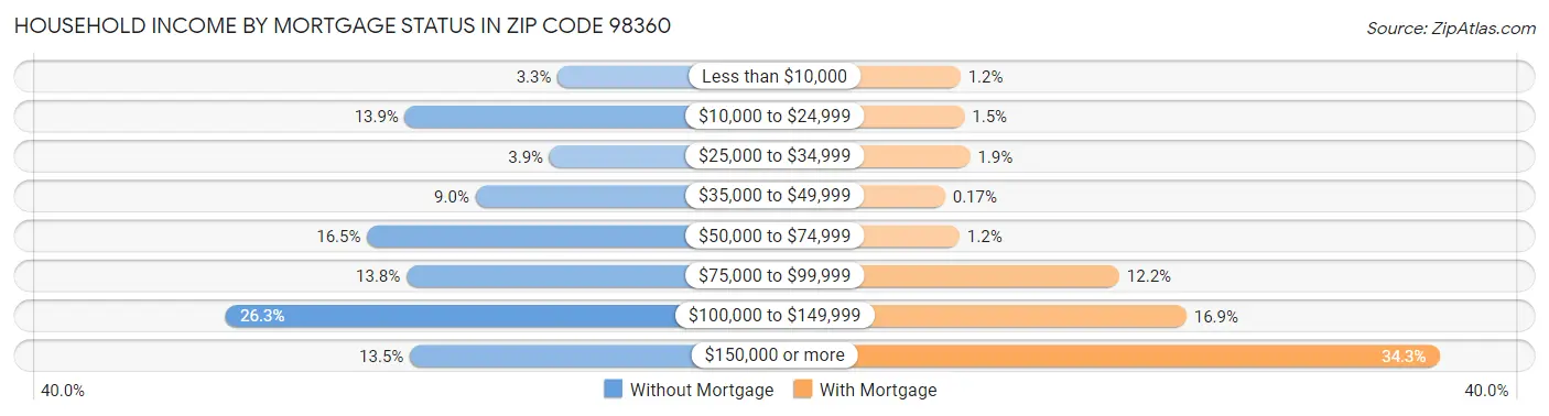 Household Income by Mortgage Status in Zip Code 98360