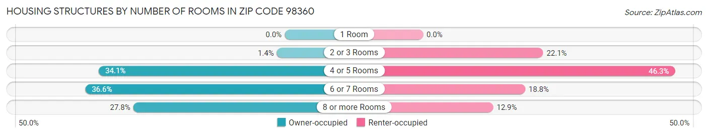 Housing Structures by Number of Rooms in Zip Code 98360