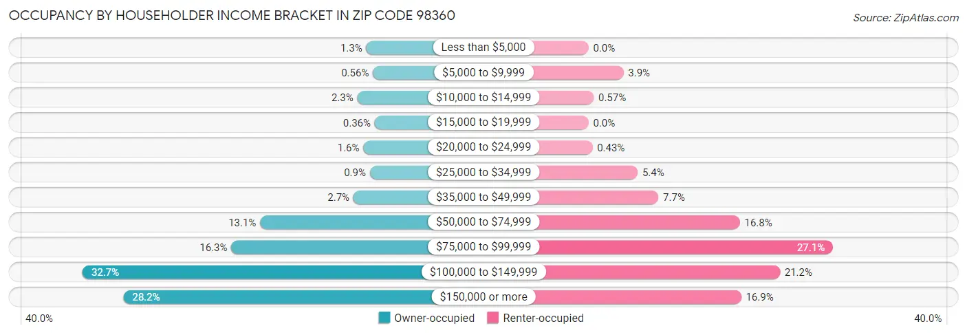 Occupancy by Householder Income Bracket in Zip Code 98360