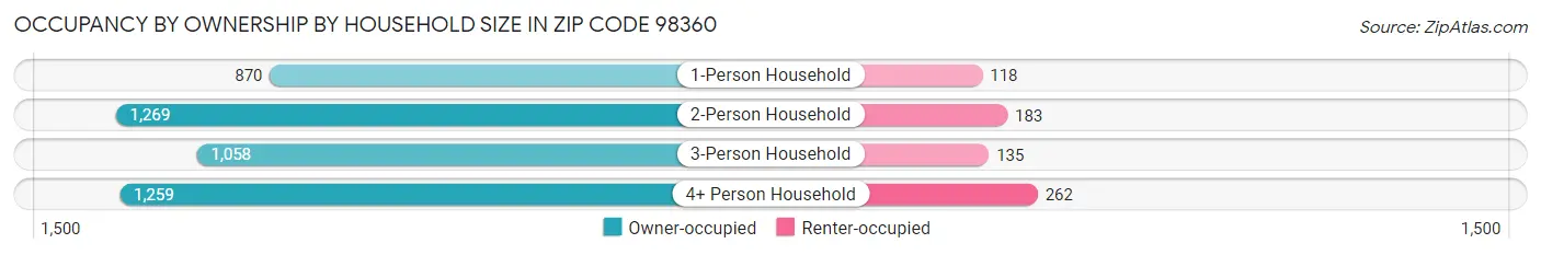 Occupancy by Ownership by Household Size in Zip Code 98360