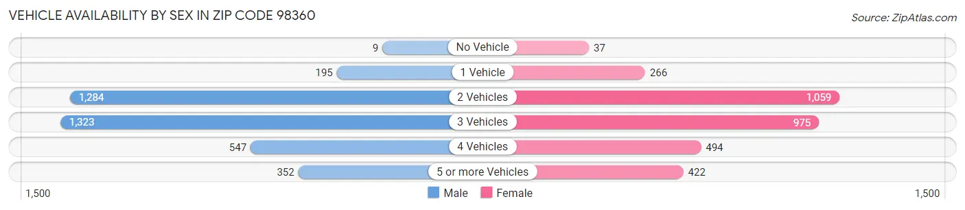 Vehicle Availability by Sex in Zip Code 98360