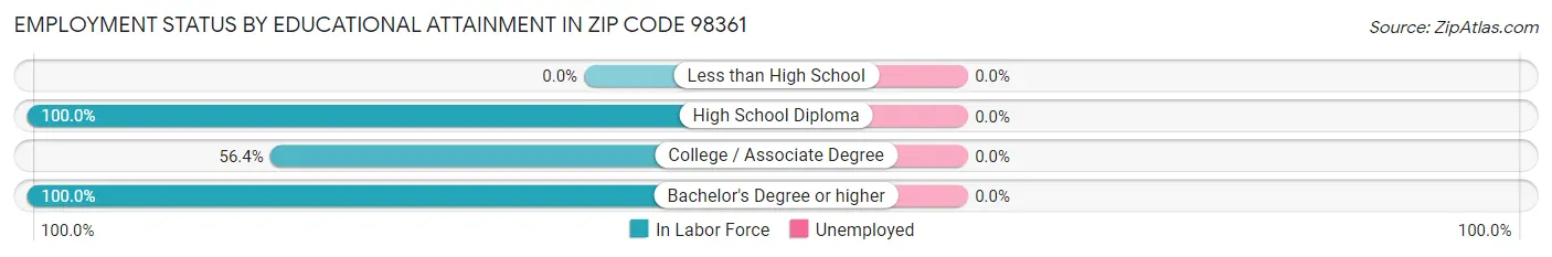 Employment Status by Educational Attainment in Zip Code 98361