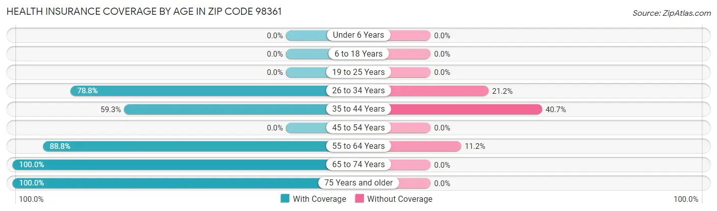 Health Insurance Coverage by Age in Zip Code 98361