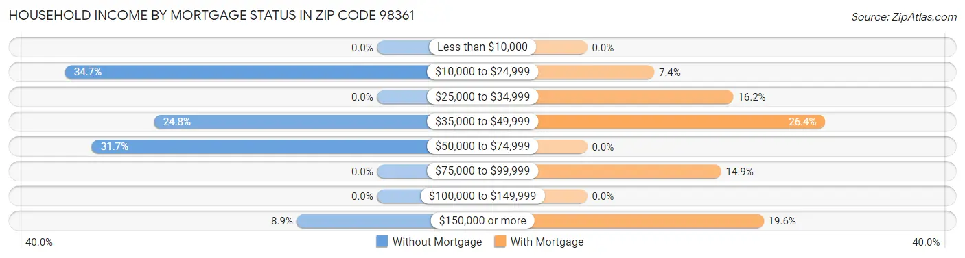 Household Income by Mortgage Status in Zip Code 98361