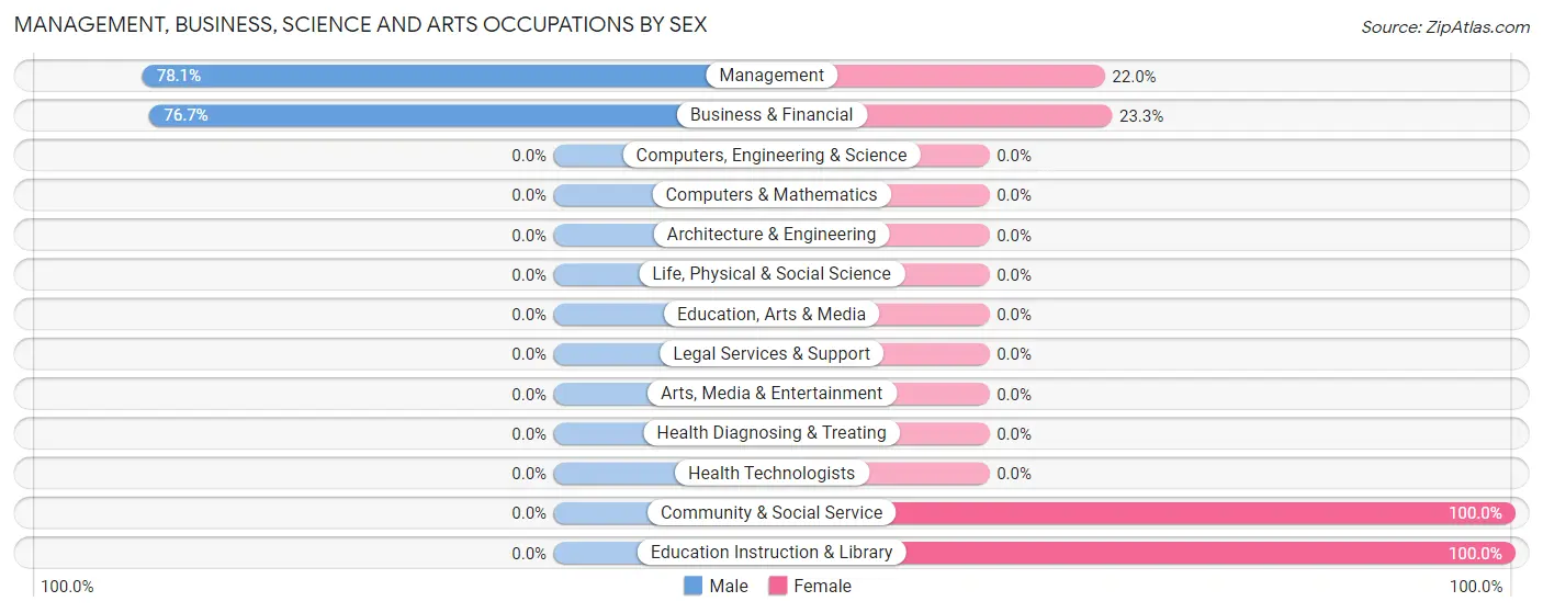 Management, Business, Science and Arts Occupations by Sex in Zip Code 98361