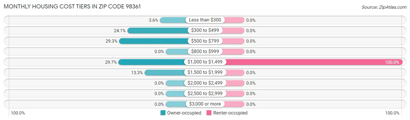 Monthly Housing Cost Tiers in Zip Code 98361
