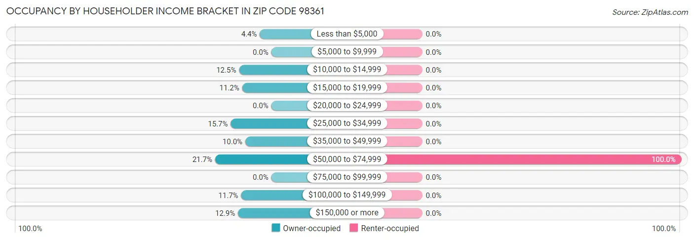 Occupancy by Householder Income Bracket in Zip Code 98361