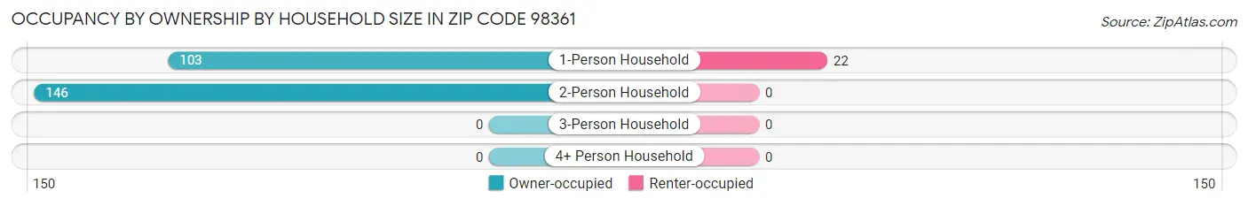 Occupancy by Ownership by Household Size in Zip Code 98361