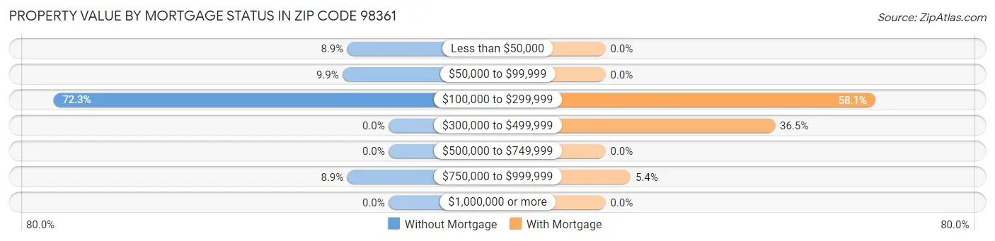 Property Value by Mortgage Status in Zip Code 98361