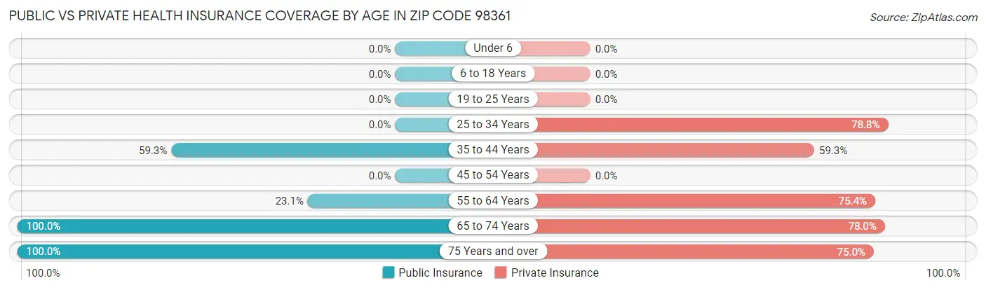 Public vs Private Health Insurance Coverage by Age in Zip Code 98361