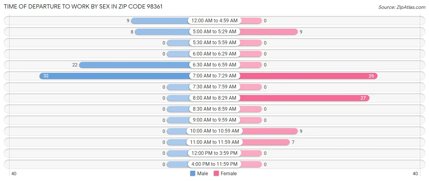Time of Departure to Work by Sex in Zip Code 98361