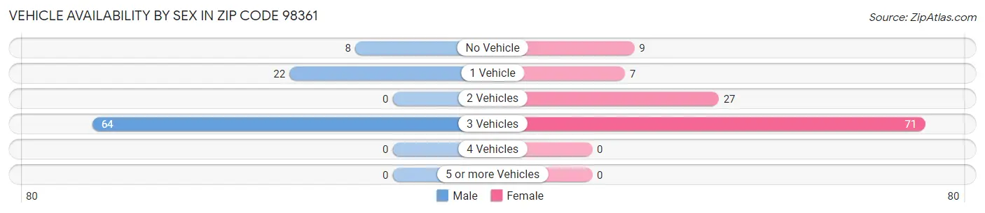 Vehicle Availability by Sex in Zip Code 98361