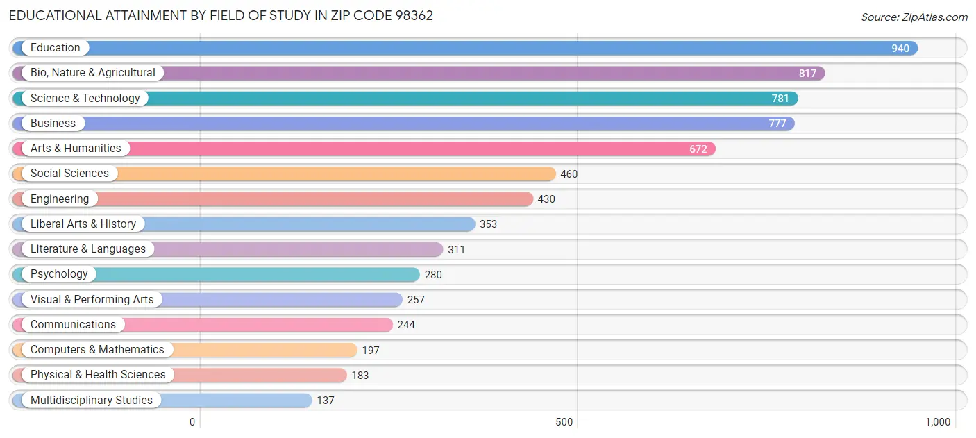 Educational Attainment by Field of Study in Zip Code 98362