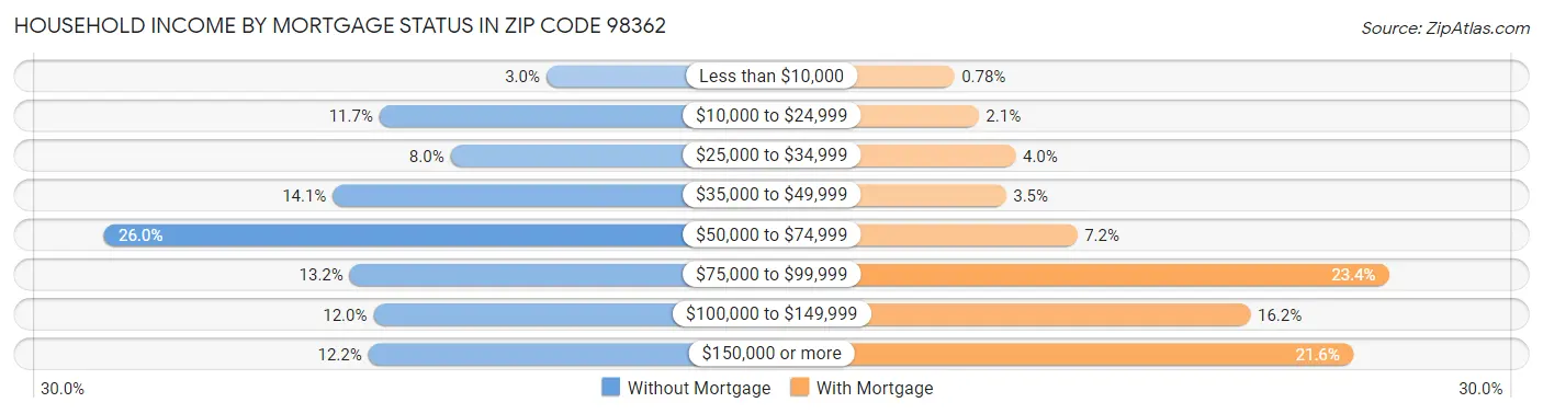 Household Income by Mortgage Status in Zip Code 98362