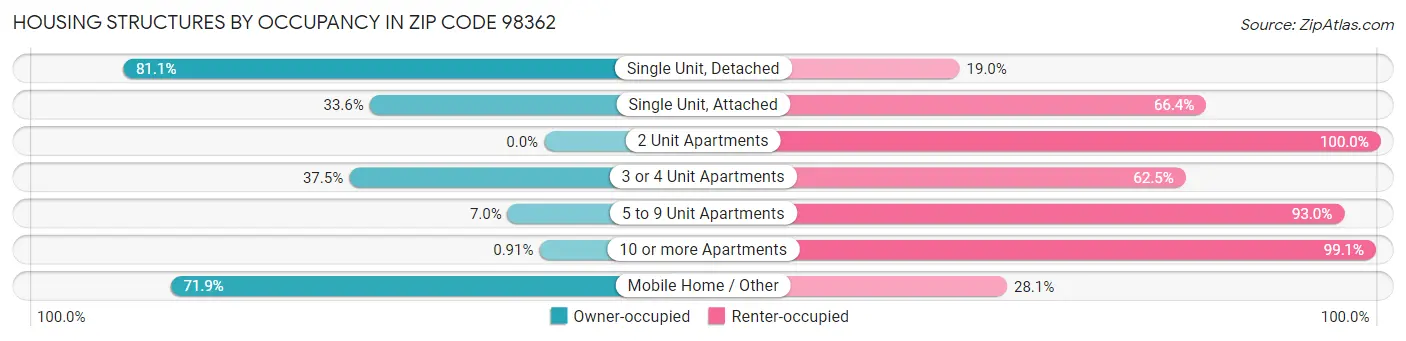 Housing Structures by Occupancy in Zip Code 98362