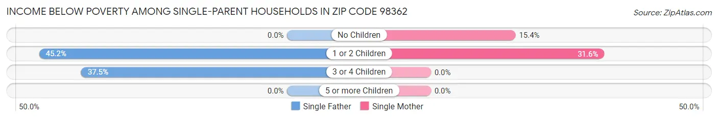 Income Below Poverty Among Single-Parent Households in Zip Code 98362