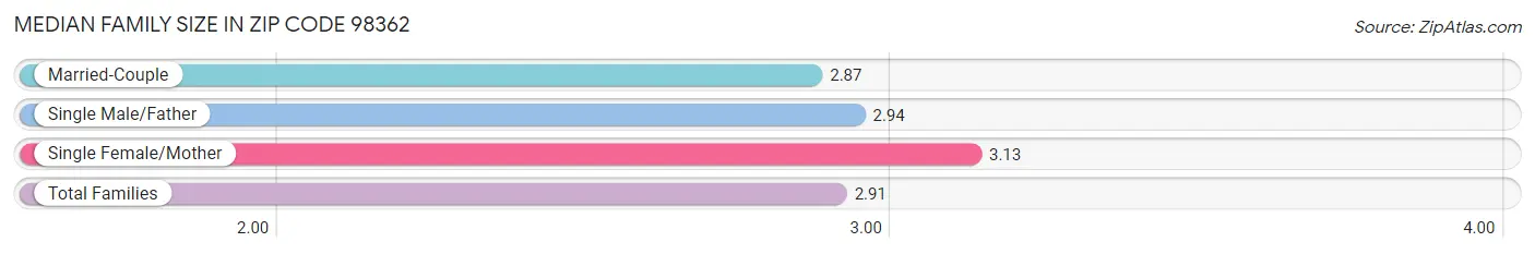 Median Family Size in Zip Code 98362