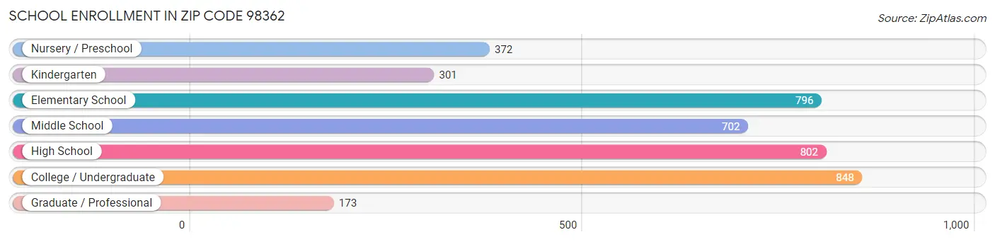 School Enrollment in Zip Code 98362