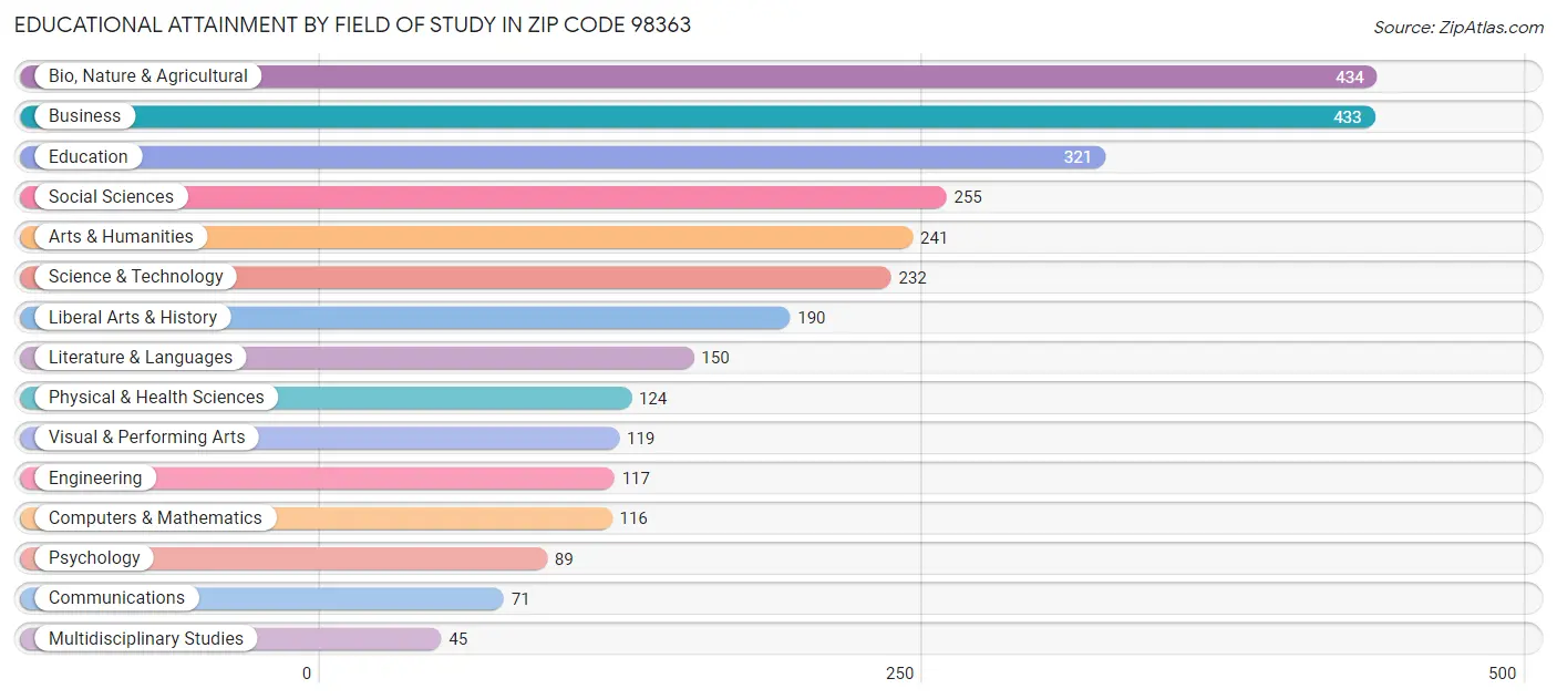 Educational Attainment by Field of Study in Zip Code 98363