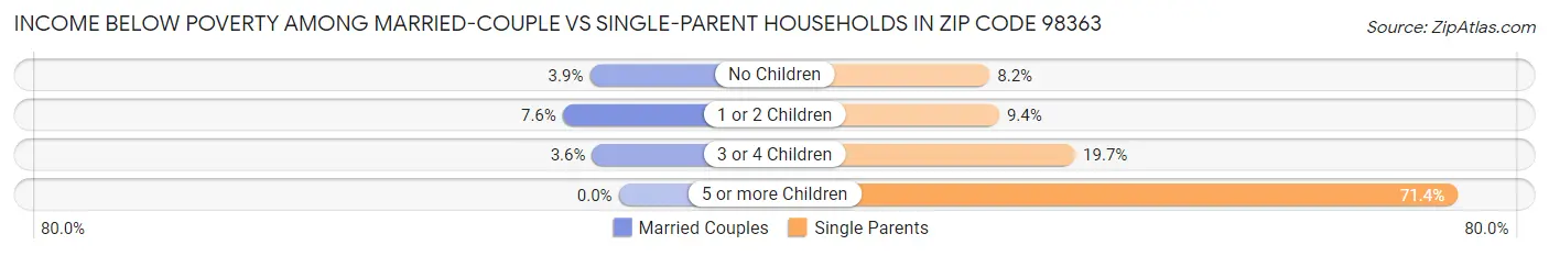 Income Below Poverty Among Married-Couple vs Single-Parent Households in Zip Code 98363