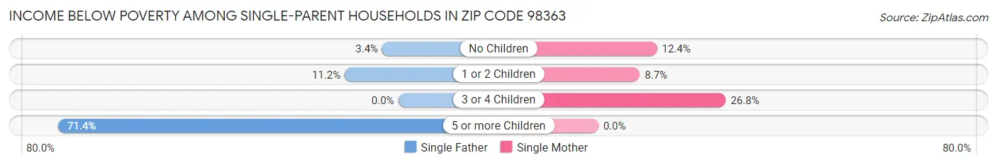 Income Below Poverty Among Single-Parent Households in Zip Code 98363