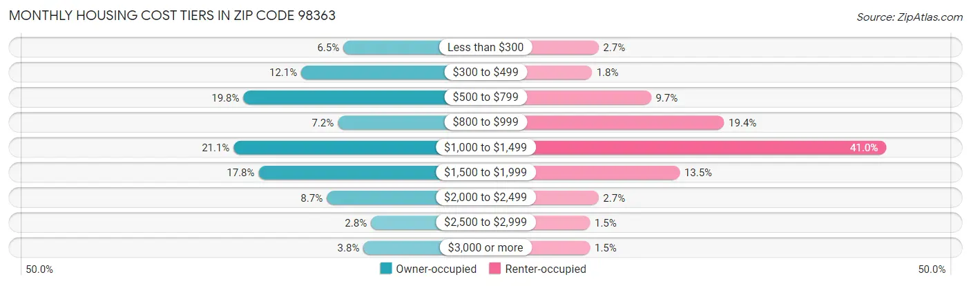 Monthly Housing Cost Tiers in Zip Code 98363