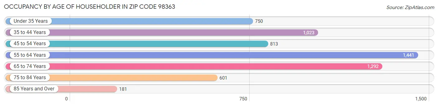 Occupancy by Age of Householder in Zip Code 98363