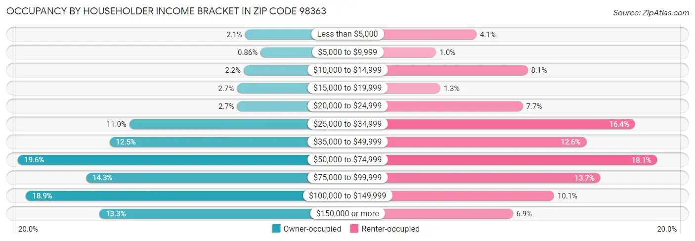 Occupancy by Householder Income Bracket in Zip Code 98363