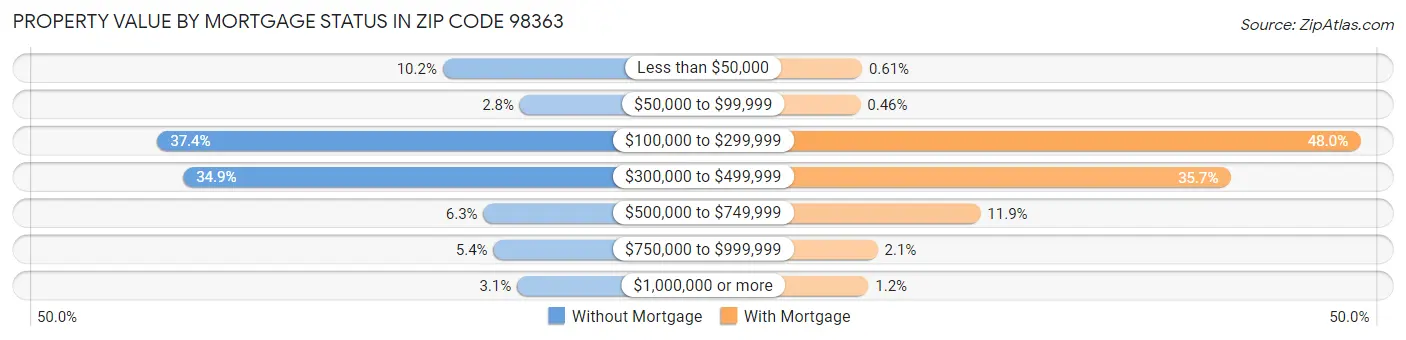 Property Value by Mortgage Status in Zip Code 98363