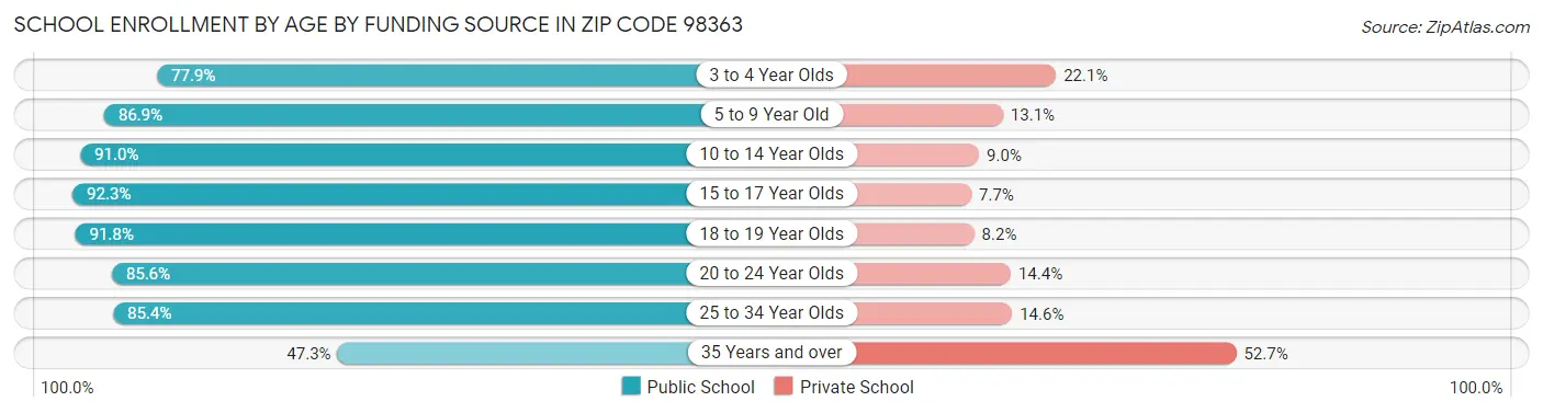 School Enrollment by Age by Funding Source in Zip Code 98363