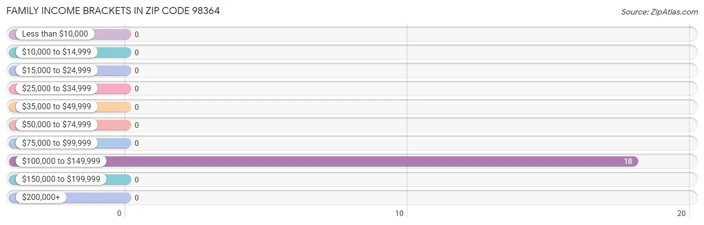 Family Income Brackets in Zip Code 98364