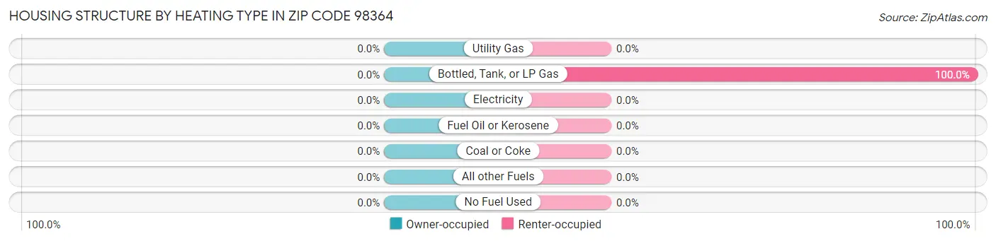 Housing Structure by Heating Type in Zip Code 98364