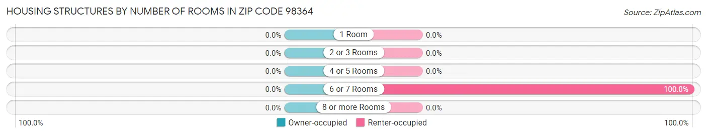 Housing Structures by Number of Rooms in Zip Code 98364