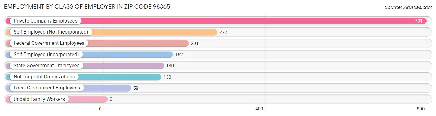 Employment by Class of Employer in Zip Code 98365