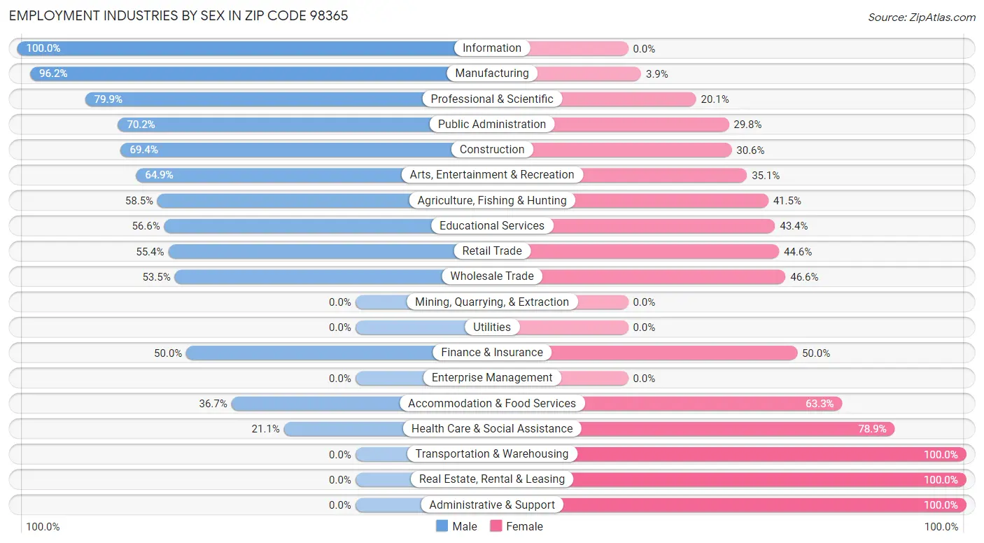 Employment Industries by Sex in Zip Code 98365