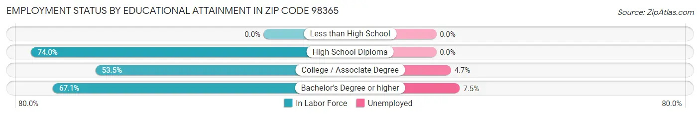Employment Status by Educational Attainment in Zip Code 98365