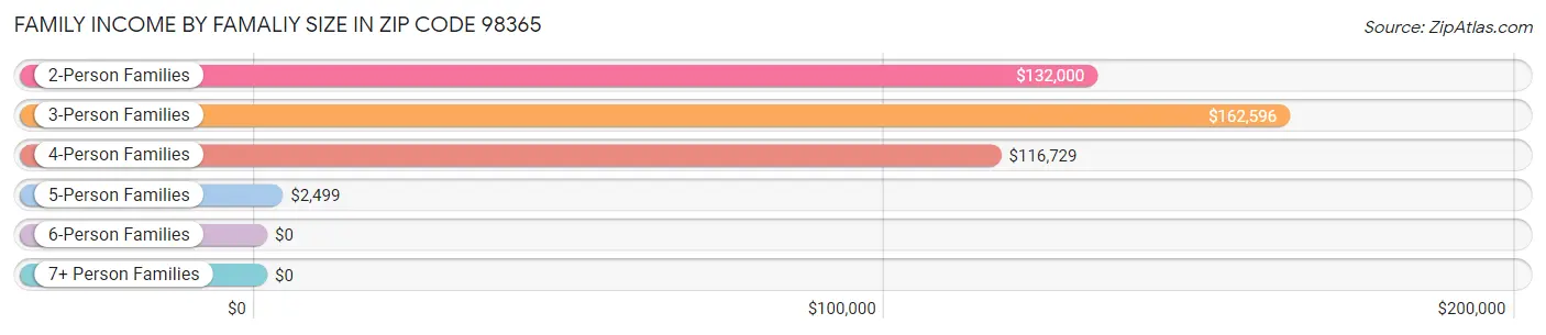 Family Income by Famaliy Size in Zip Code 98365