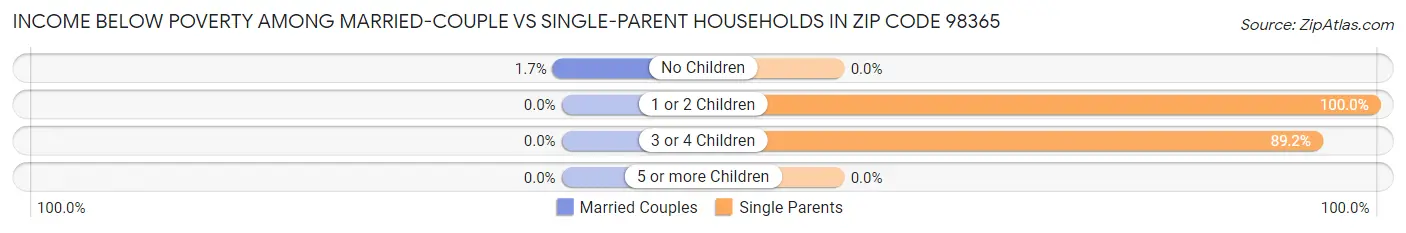 Income Below Poverty Among Married-Couple vs Single-Parent Households in Zip Code 98365