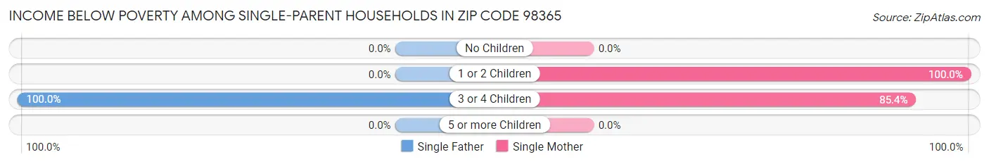 Income Below Poverty Among Single-Parent Households in Zip Code 98365