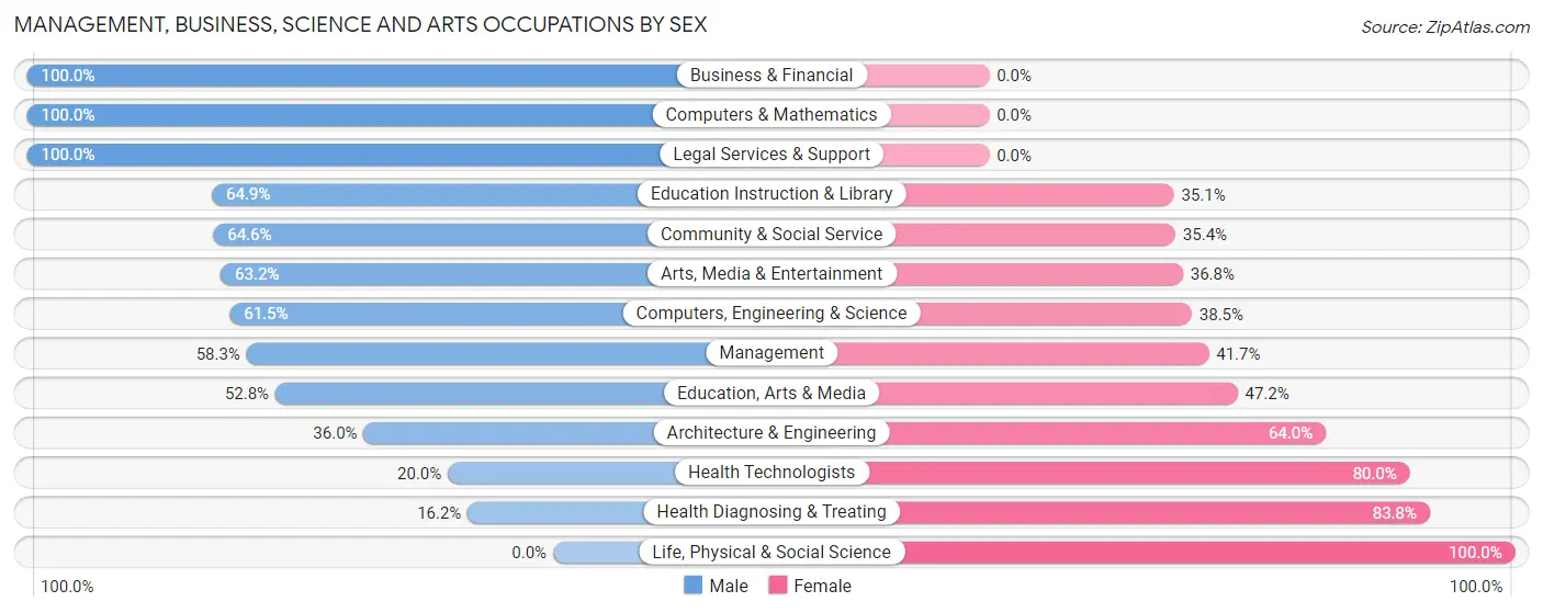 Management, Business, Science and Arts Occupations by Sex in Zip Code 98365
