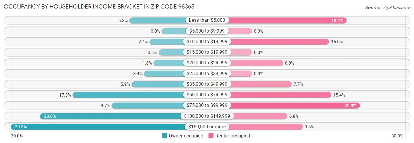 Occupancy by Householder Income Bracket in Zip Code 98365