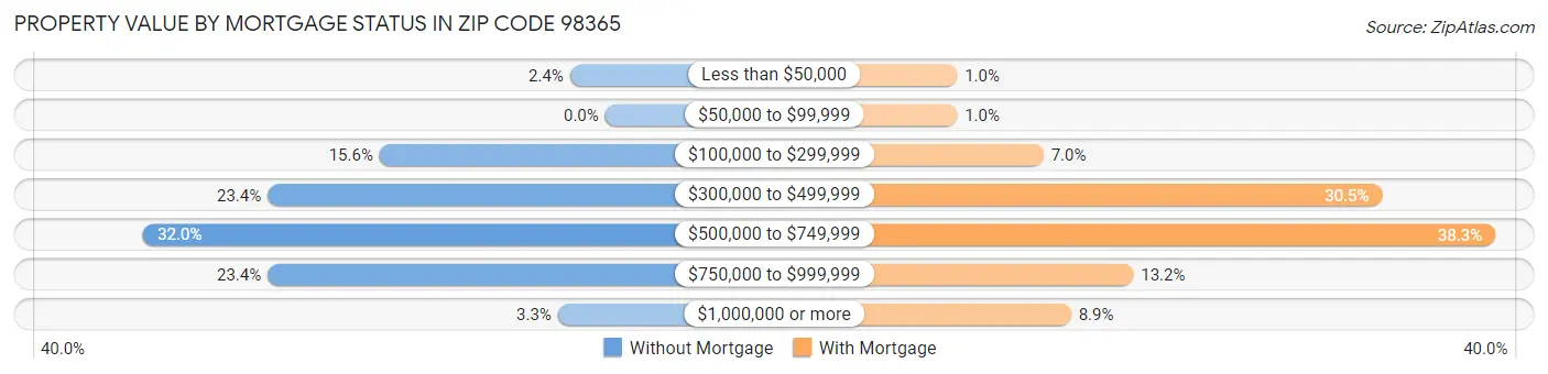 Property Value by Mortgage Status in Zip Code 98365